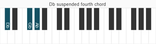 Piano voicing of chord Db sus4